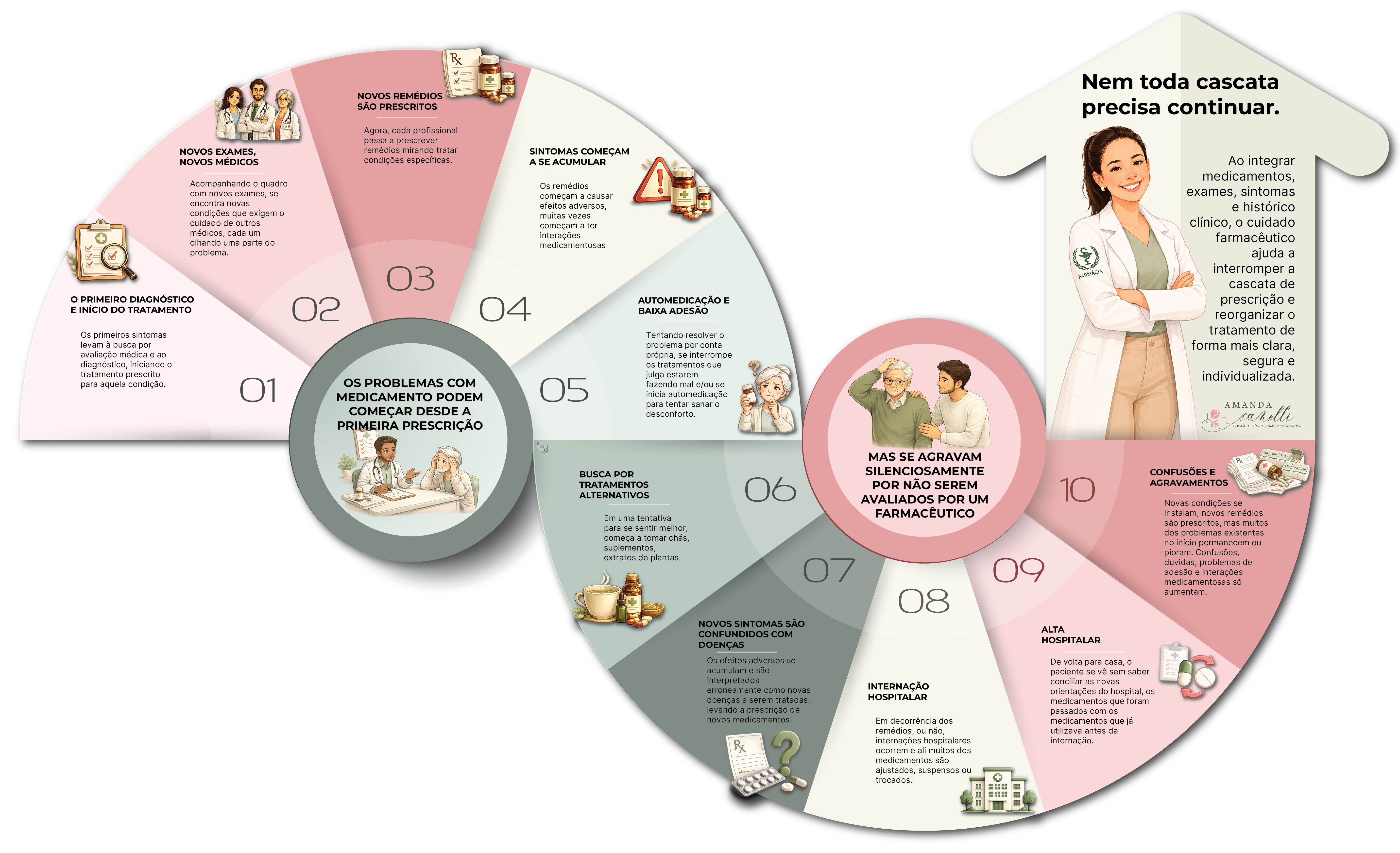 Infográfico sobre como um tratamento bem planejado ajuda a identificar problemas relacionados a medicamentos