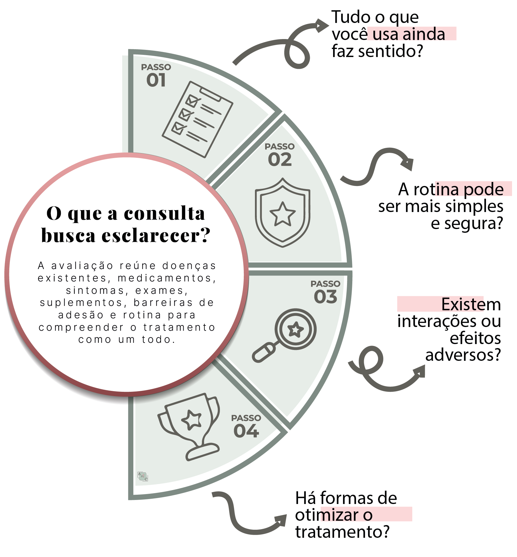 Infográfico explicando o que é cuidado farmacêutico