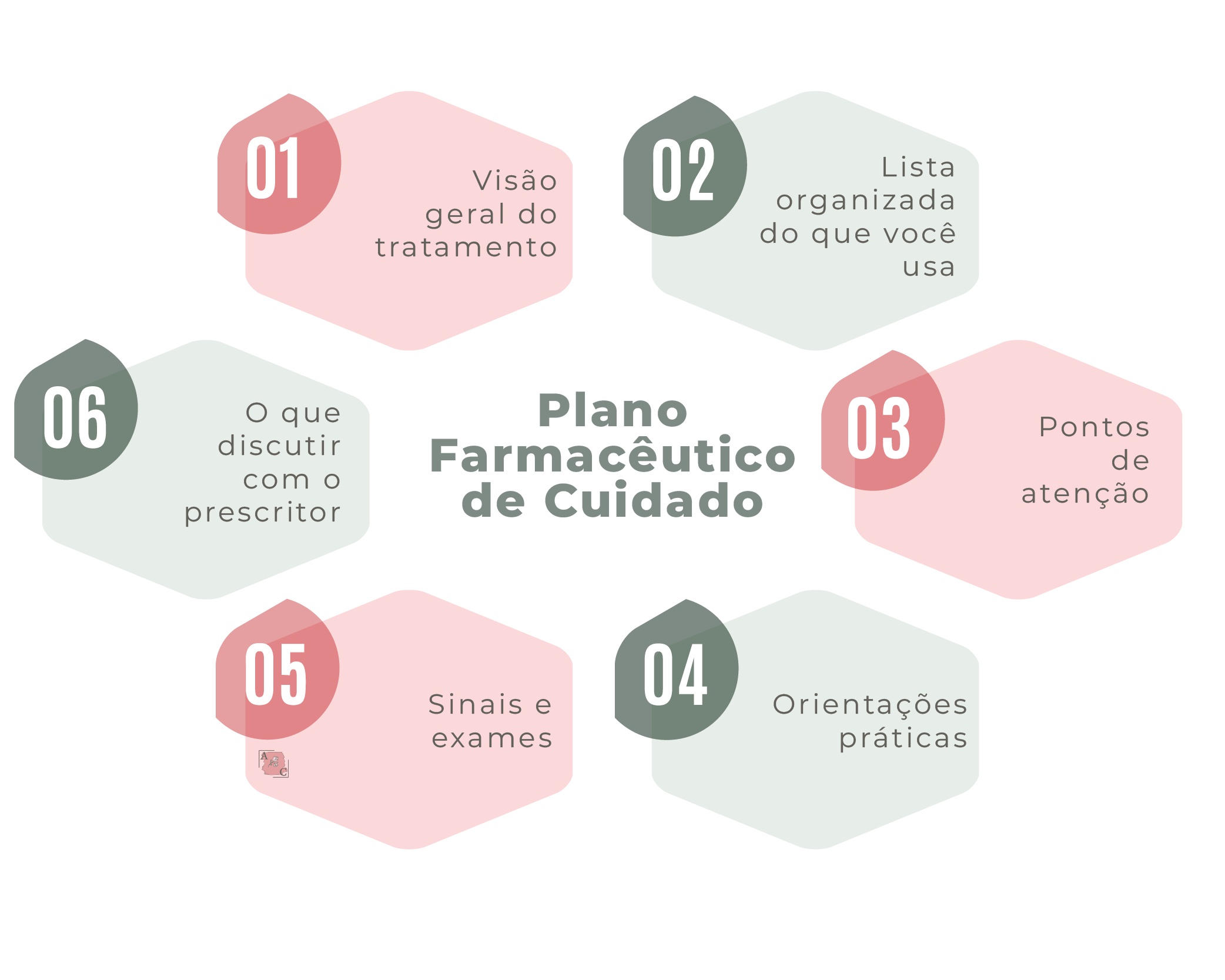 Infográfico sobre o que você leva de uma avaliação farmacêutica